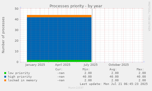 Processes priority