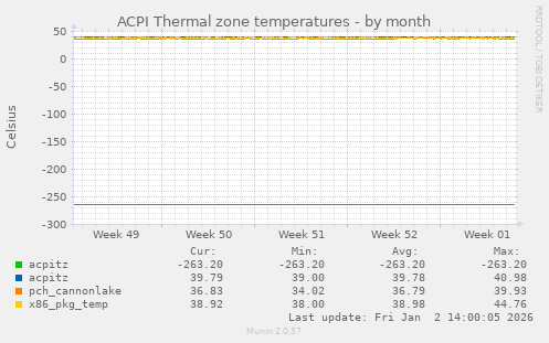 ACPI Thermal zone temperatures