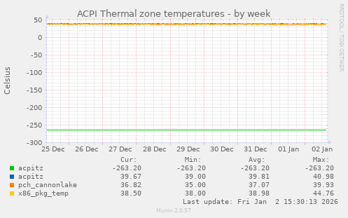ACPI Thermal zone temperatures