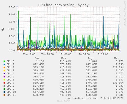 CPU frequency scaling