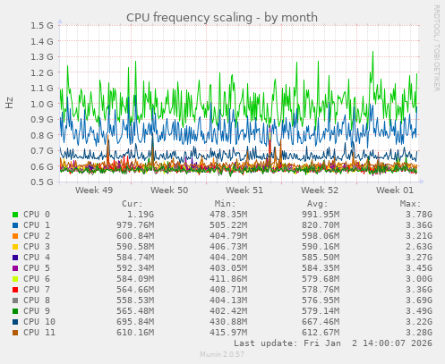 CPU frequency scaling