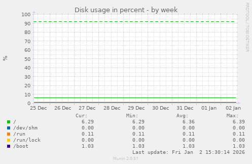 Disk usage in percent