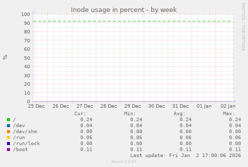 Inode usage in percent