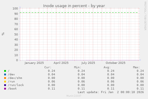 Inode usage in percent