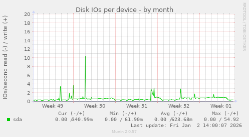 Disk IOs per device
