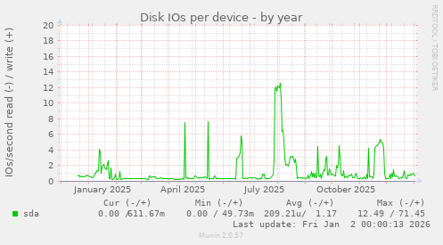 Disk IOs per device