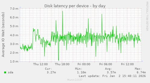 Disk latency per device