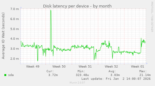 Disk latency per device