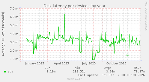 Disk latency per device