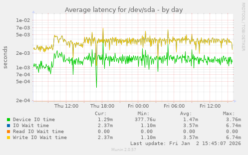 Average latency for /dev/sda