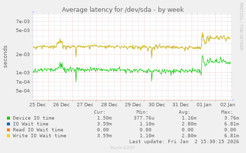 Average latency for /dev/sda