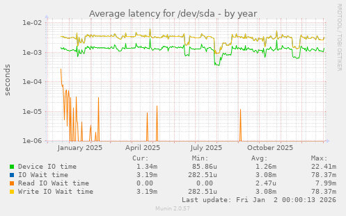 Average latency for /dev/sda