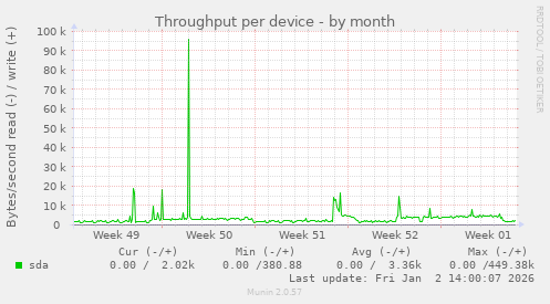 Throughput per device