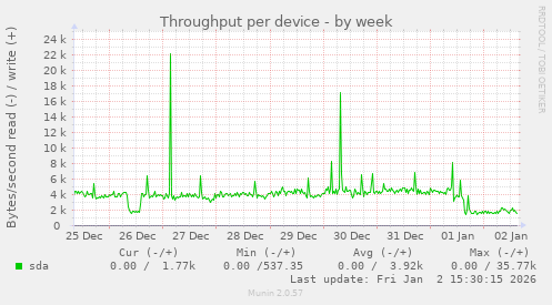 Throughput per device