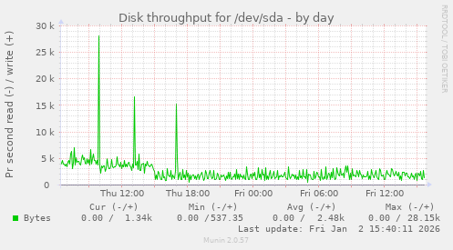 Disk throughput for /dev/sda