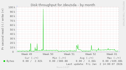 Disk throughput for /dev/sda
