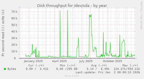 Disk throughput for /dev/sda