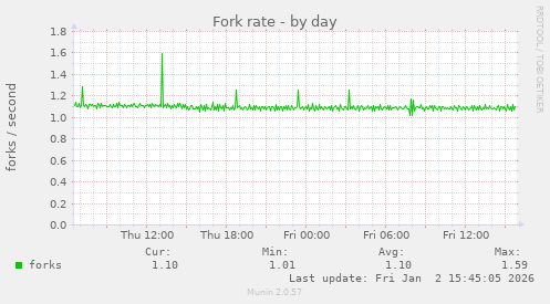 Fork rate