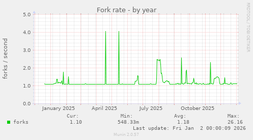 Fork rate