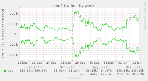 eno1 traffic