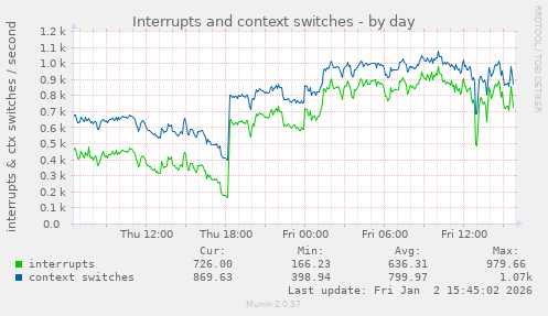 Interrupts and context switches