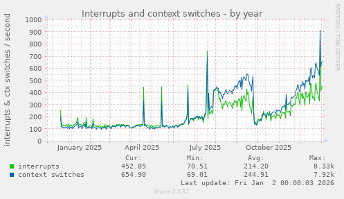 Interrupts and context switches