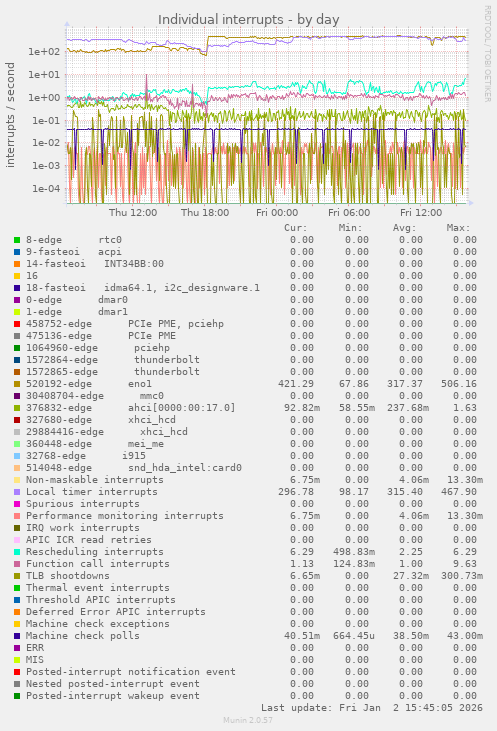 Individual interrupts
