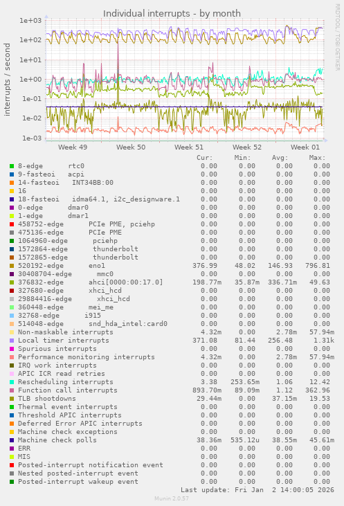 Individual interrupts