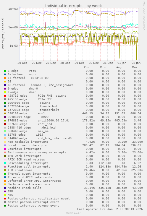 Individual interrupts