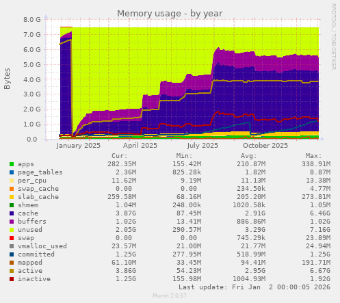 Memory usage