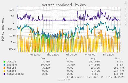 Netstat, combined