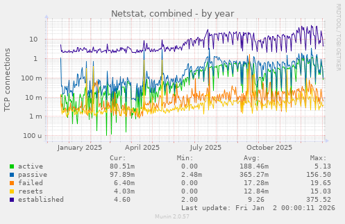 Netstat, combined