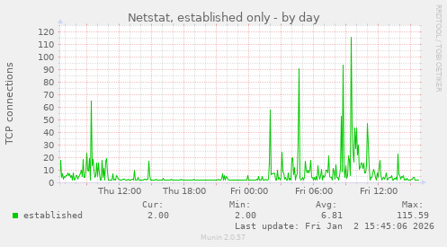Netstat, established only