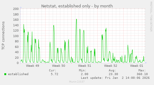 Netstat, established only