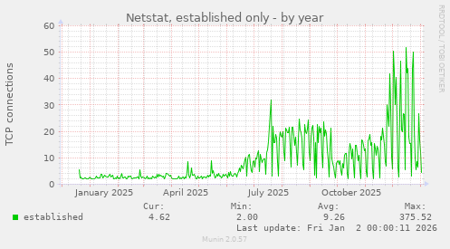 Netstat, established only