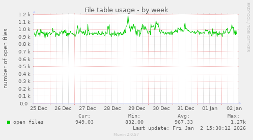 File table usage
