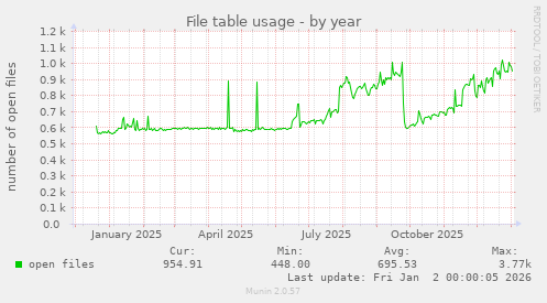 File table usage