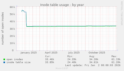 Inode table usage