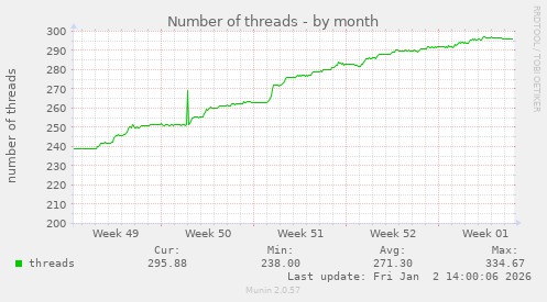 Number of threads