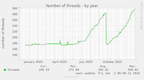 Number of threads