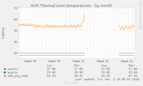 ACPI Thermal zone temperatures
