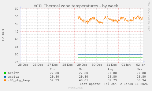ACPI Thermal zone temperatures