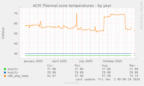 ACPI Thermal zone temperatures