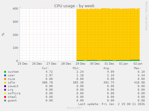 CPU usage