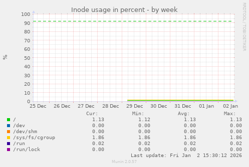Inode usage in percent