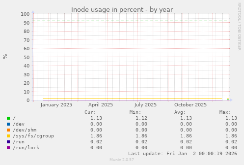 Inode usage in percent