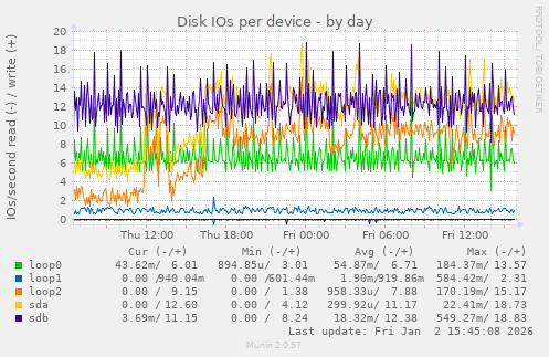 Disk IOs per device