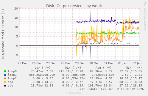 Disk IOs per device