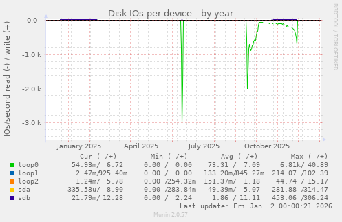 Disk IOs per device