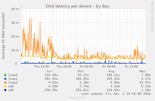 Disk latency per device